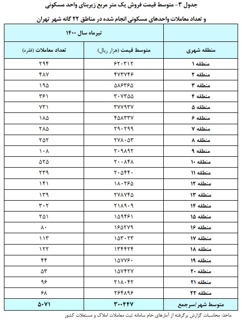 قیمت مسکن