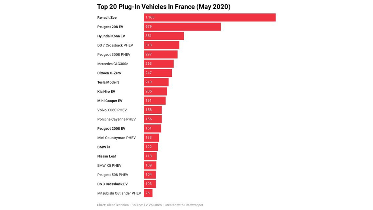 معرفی پرفروش‌ترین خودروهای برقی فرانسه در سال 2020