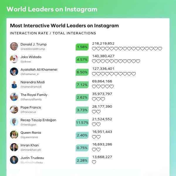 مقام سوم اینستاگرام رهبر انقلاب در بین رهبران دنیا در سال 2018 