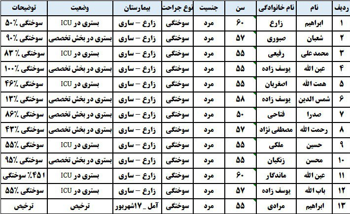 اسامی انفجار گاز در آمل