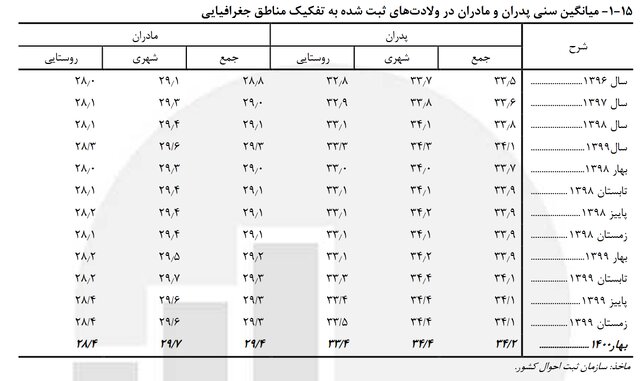 نمودار 3