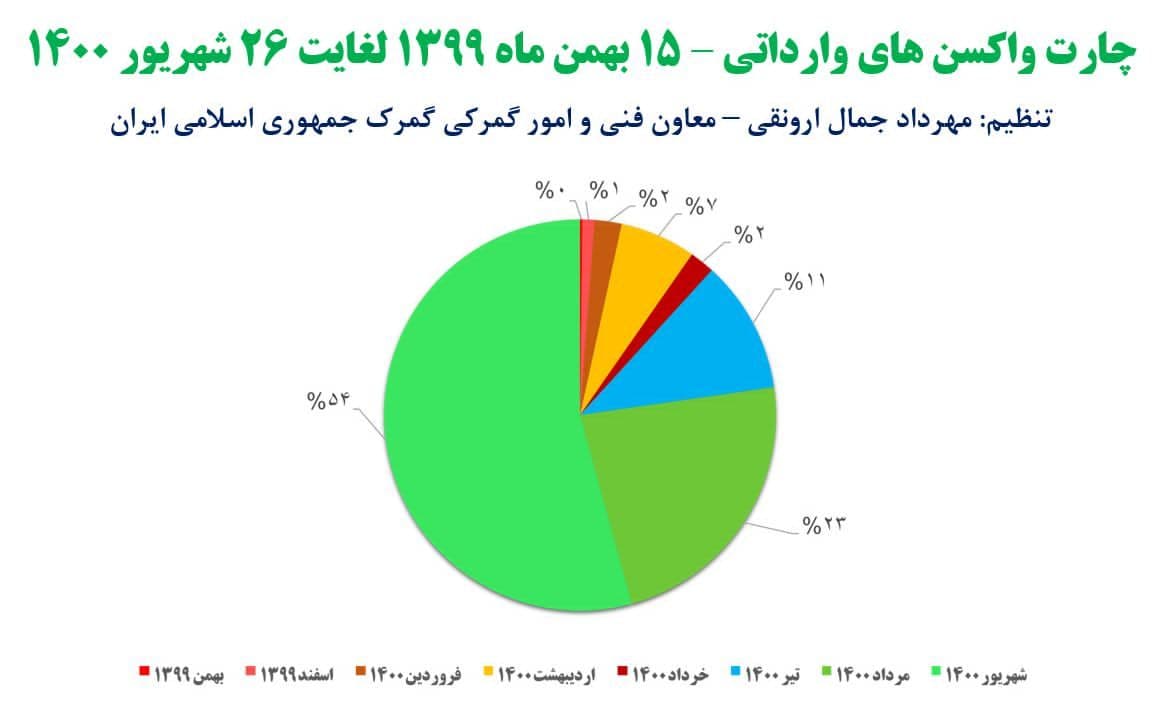 واکسن های وارداتی