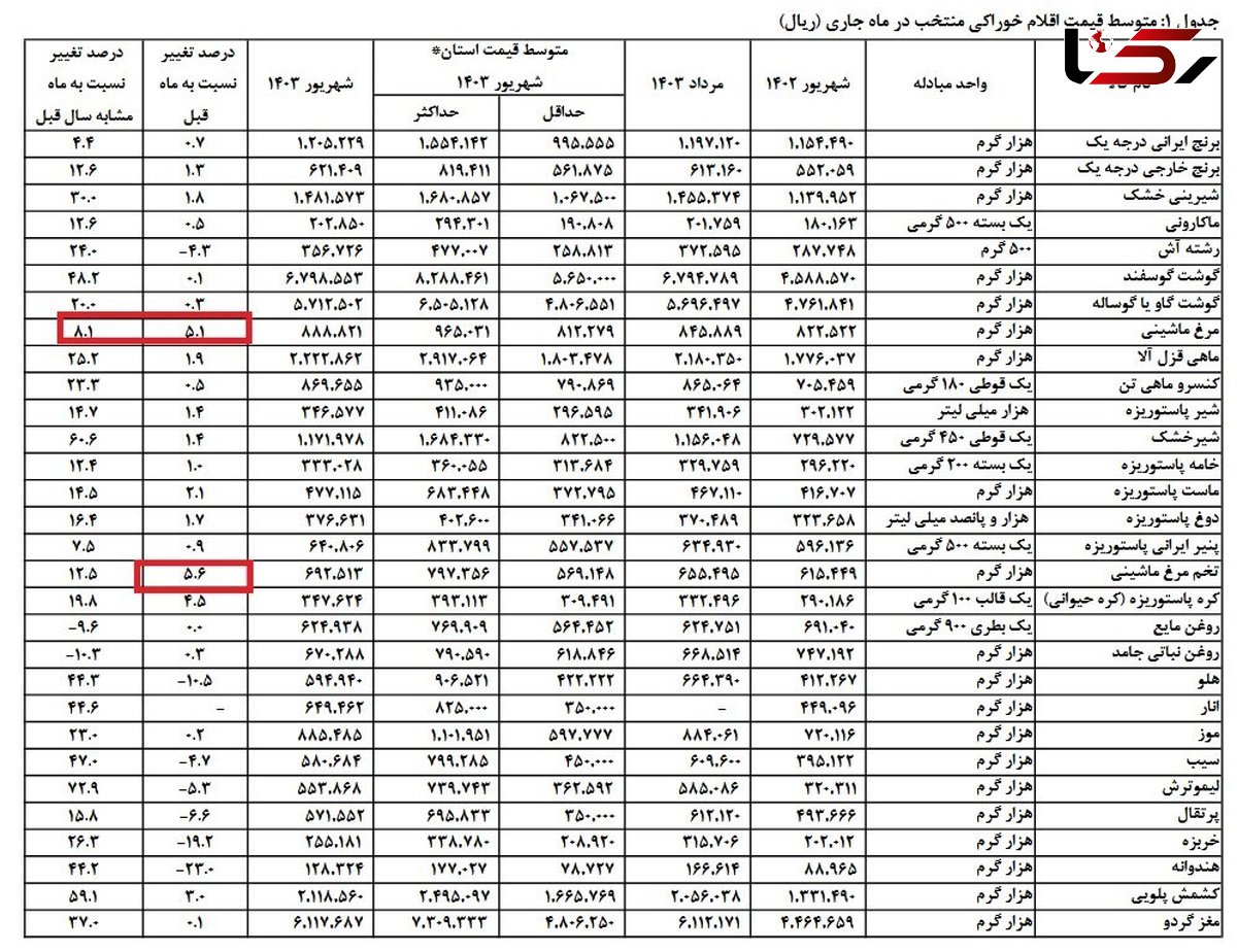 قیمت مرغ، تخم مرغ و گوشت اعلام شد