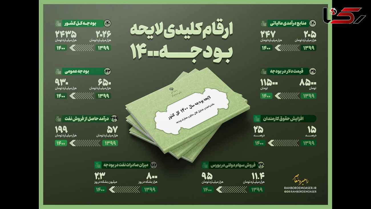عضو کمیسیون فرهنکی مجلس: بودجه 1400توهم است 
